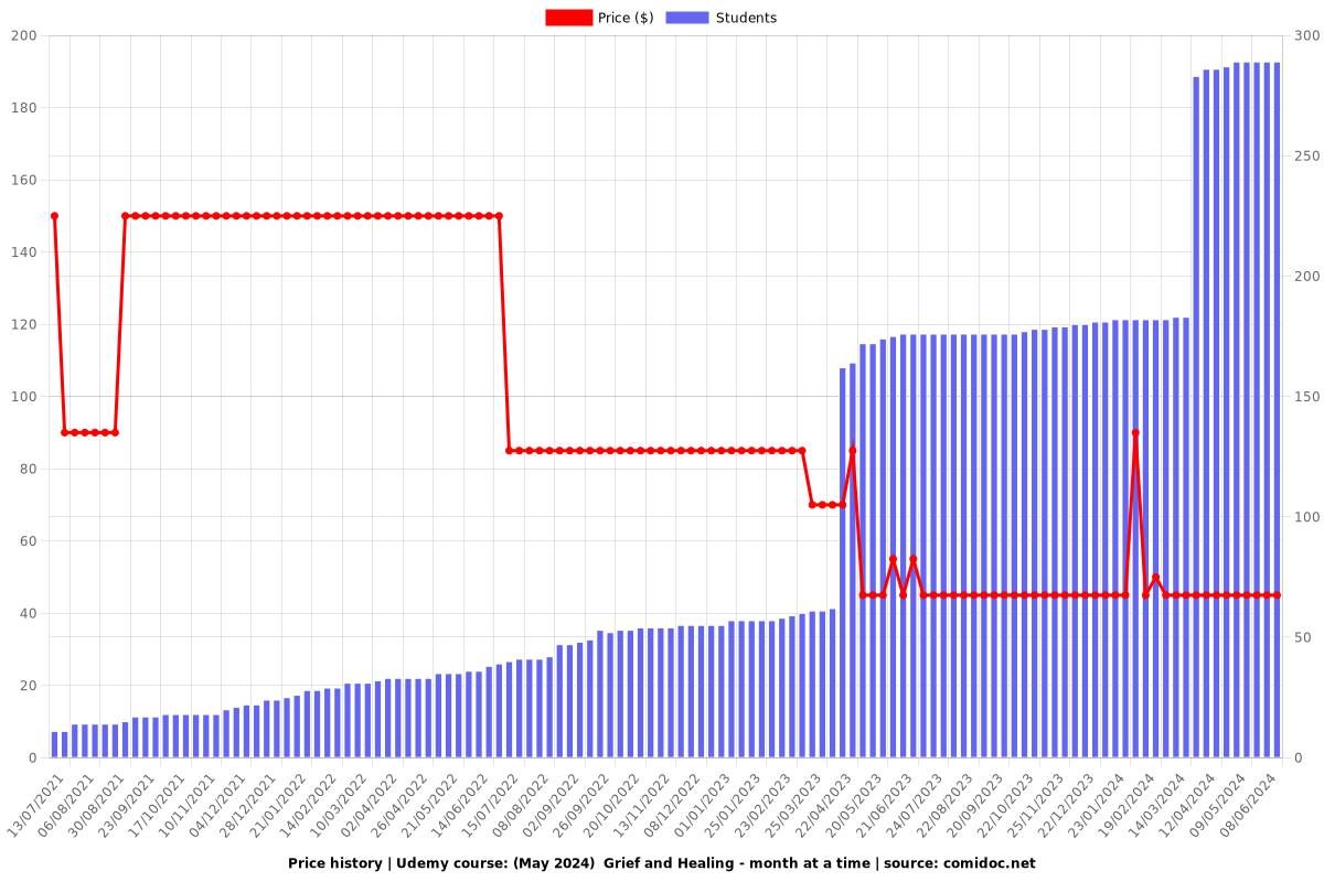 Grief and Healing - month at a time - Price chart