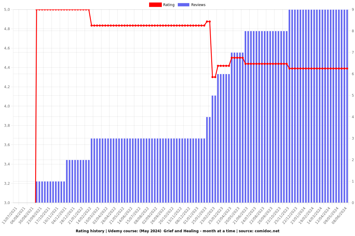 Grief and Healing - month at a time - Ratings chart