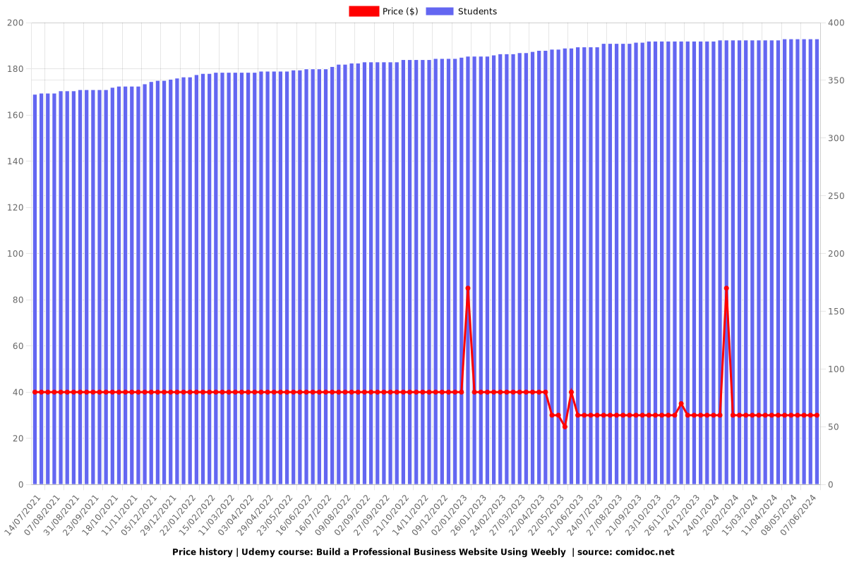 Build a Professional Business Website Using Weebly  - Price chart