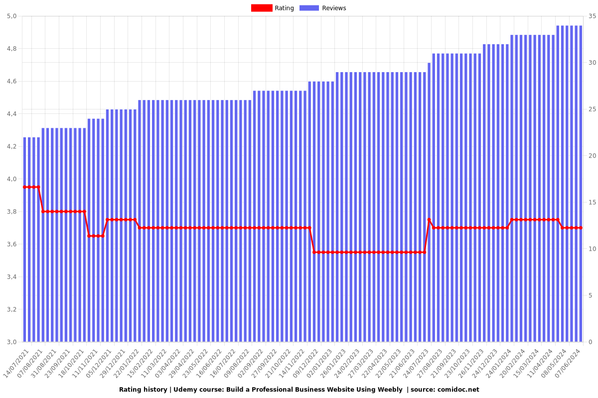 Build a Professional Business Website Using Weebly  - Ratings chart