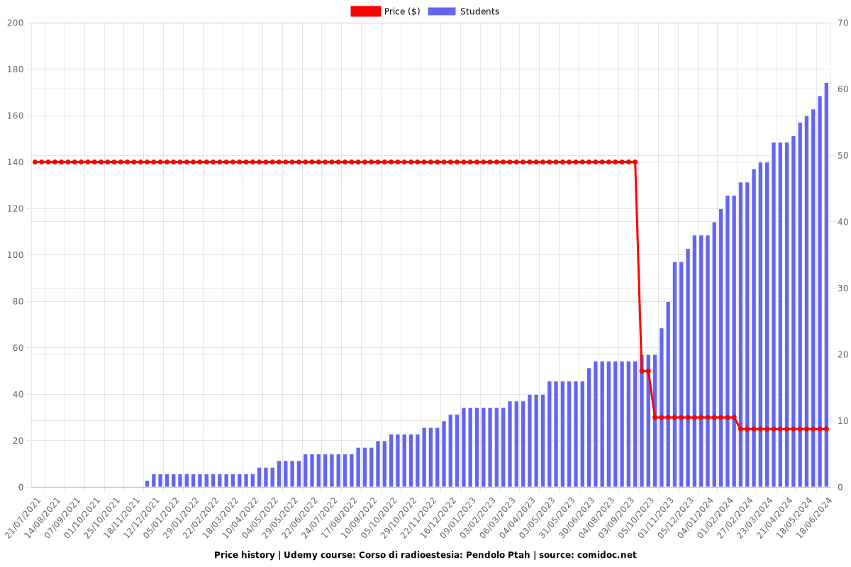 Corso di radioestesia: Pendolo Ptah - Price chart