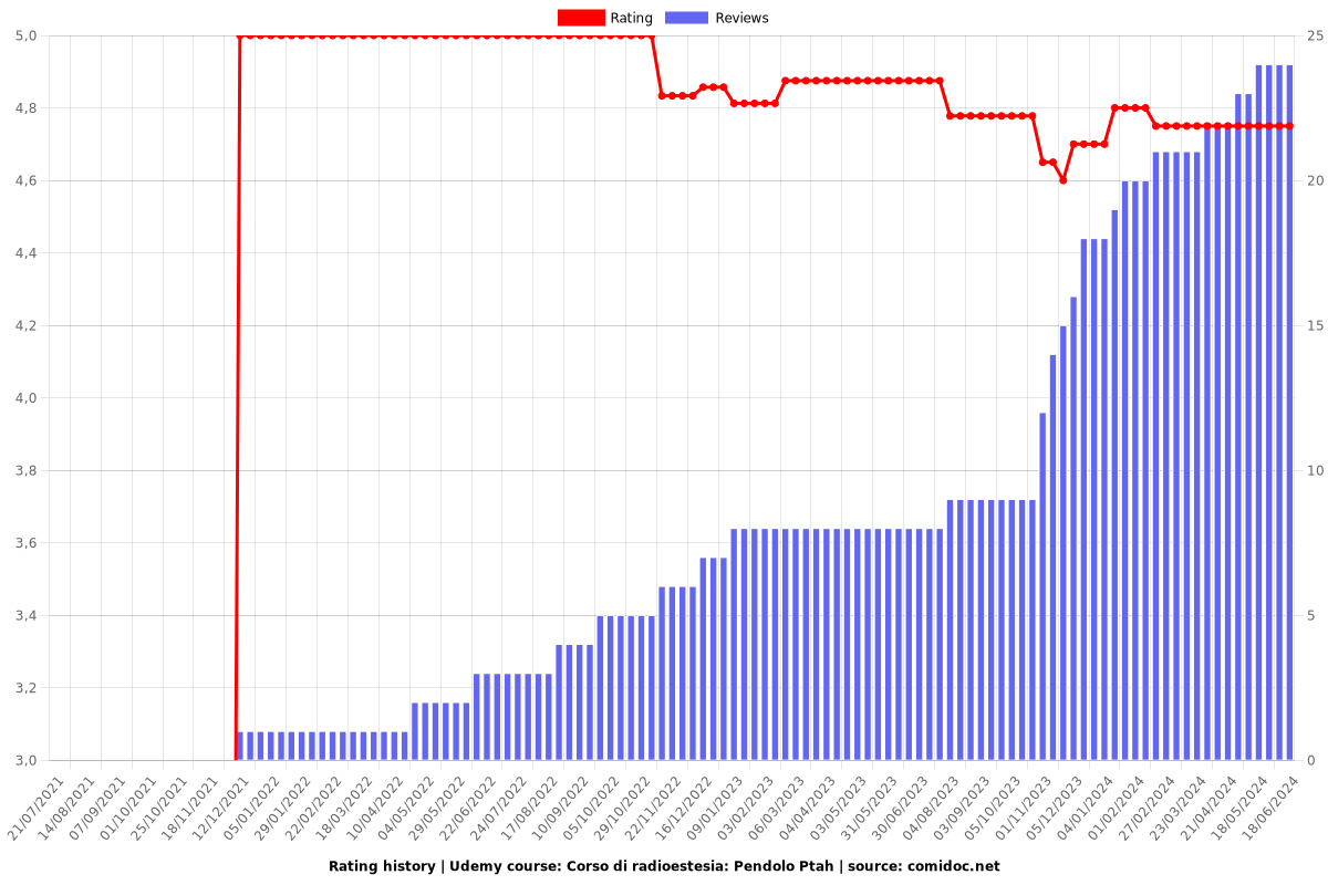 Corso di radioestesia: Pendolo Ptah - Ratings chart