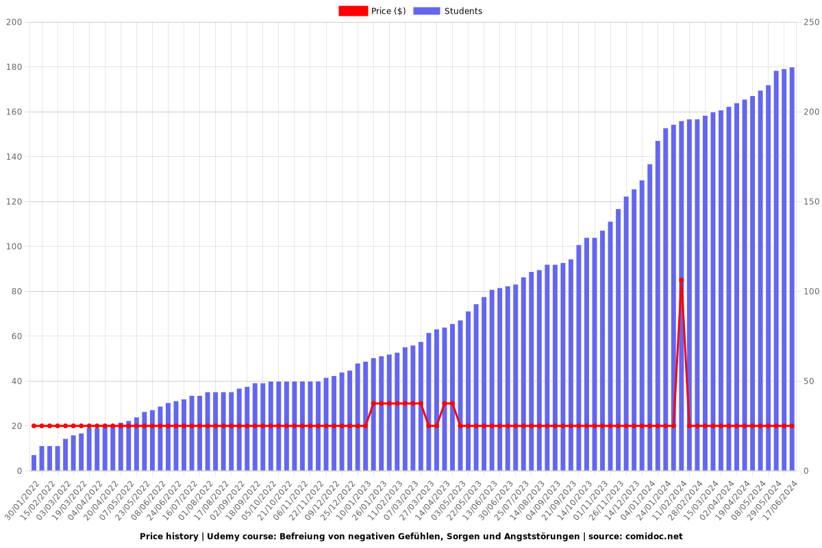 Befreiung von negativen Gefühlen, Sorgen und Angststörungen - Price chart