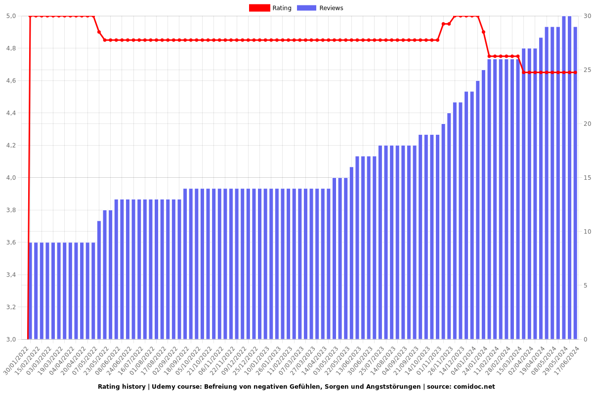 Befreiung von negativen Gefühlen, Sorgen und Angststörungen - Ratings chart