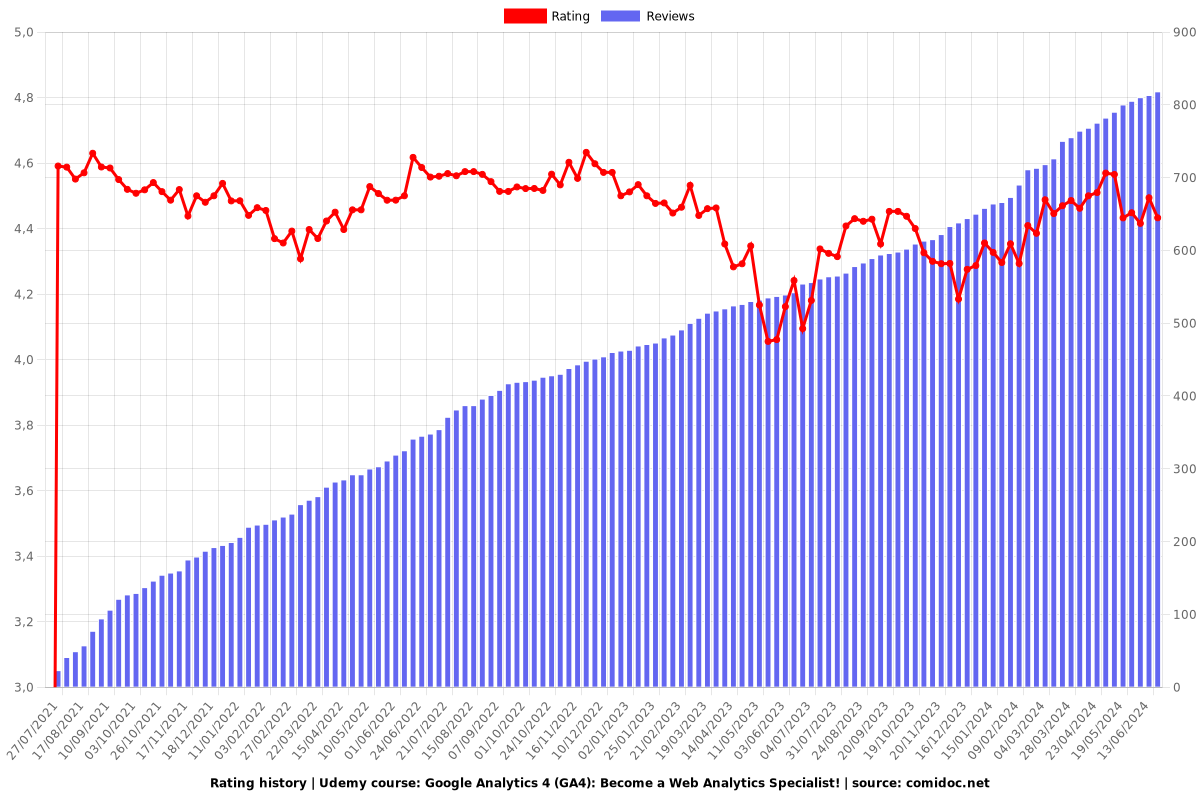 Google Analytics 4 (GA4): Become a Web Analytics Specialist! - Ratings chart