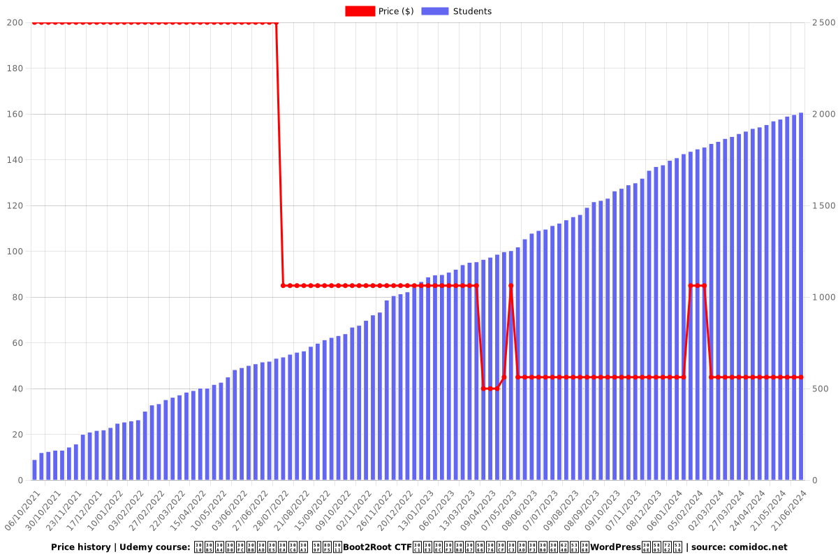 【サイバーセキュリティ 実践】Boot2Root CTFチャレンジで学ぶハッキングの手口とWordPressの堅牢化 - Price chart