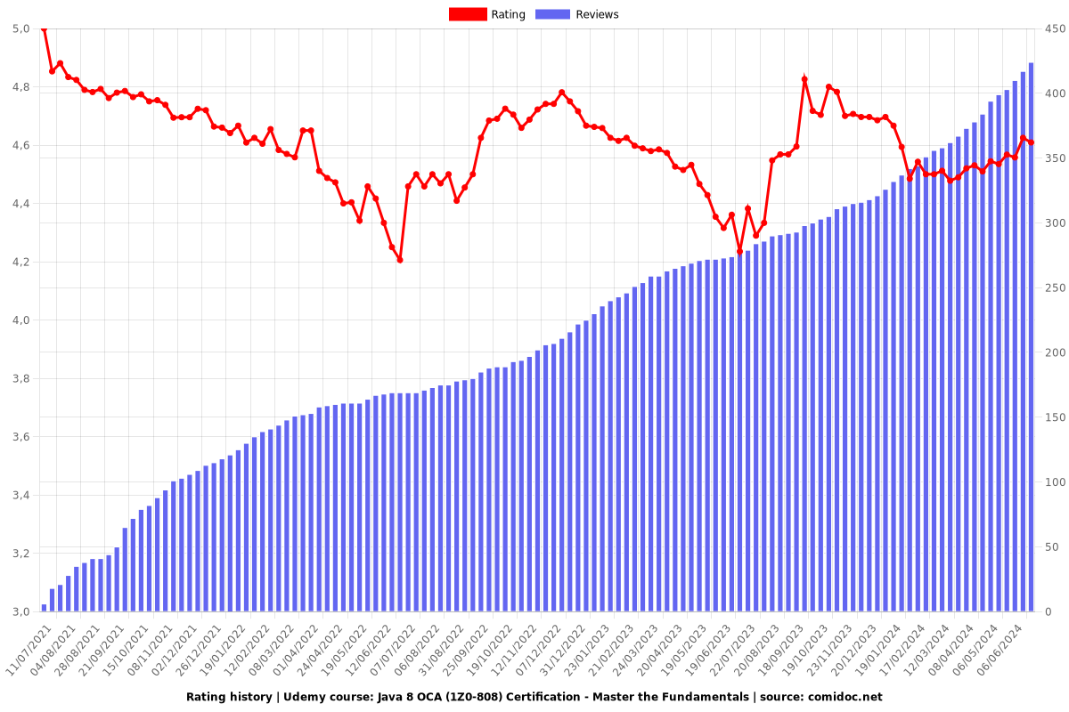 Java 8 OCA (1Z0-808) Certification - Master the Fundamentals - Ratings chart