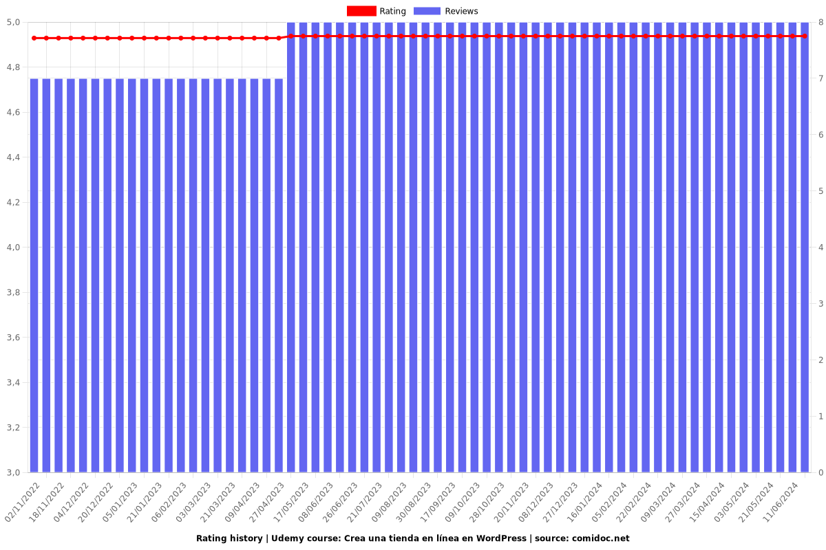 Crea una tienda en línea en WordPress - Ratings chart