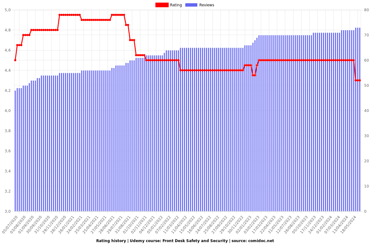 Front Desk Safety and Security - Ratings chart