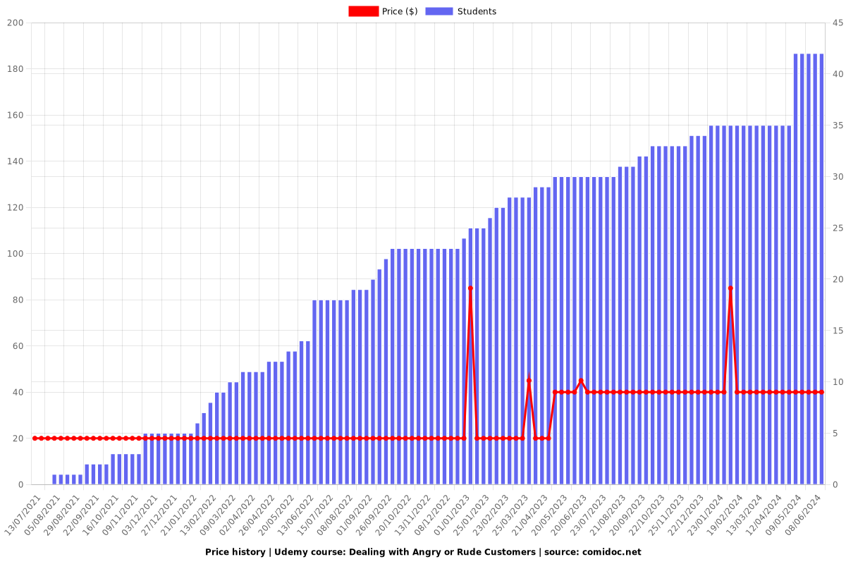 Dealing with Angry or Rude Customers - Price chart