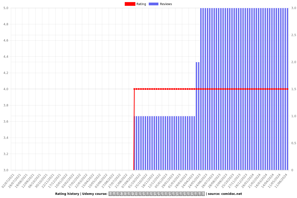 自分の本当の価値観を見つけパフォーマンスを上げる方法 - Ratings chart