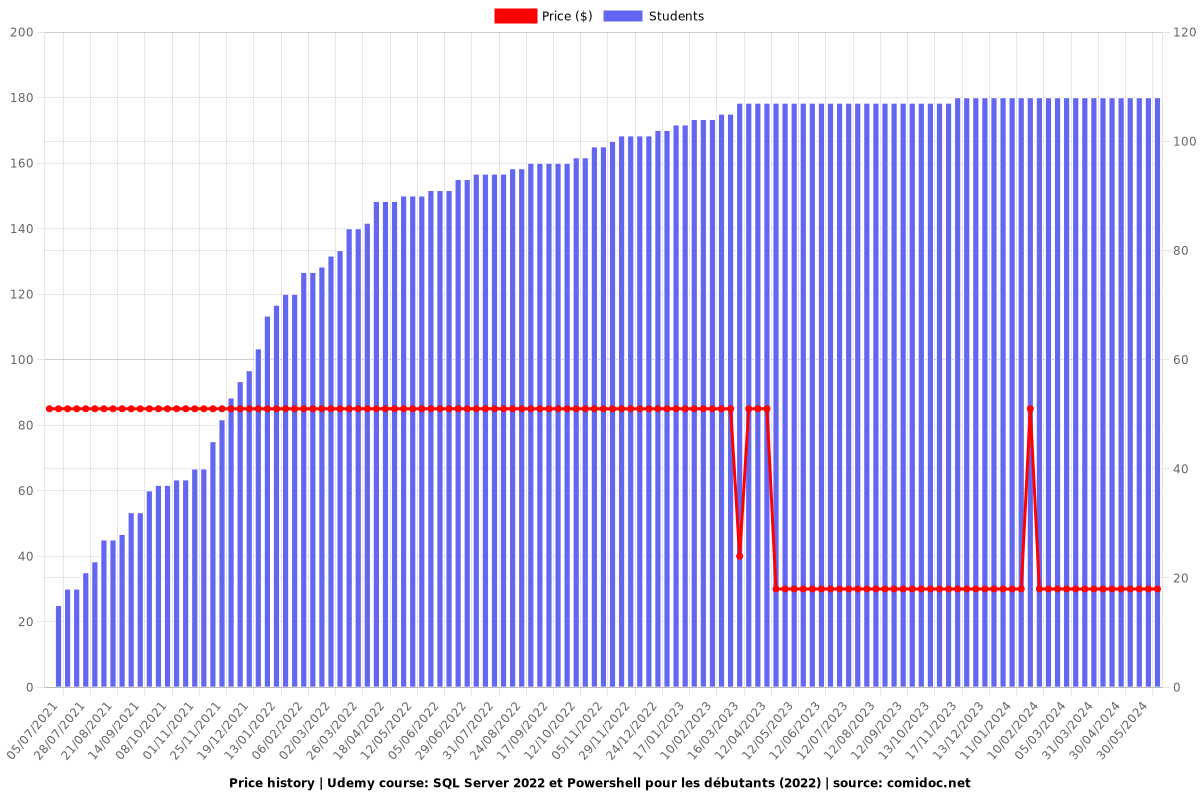 SQL Server 2022 et Powershell pour les débutants (2022) - Price chart