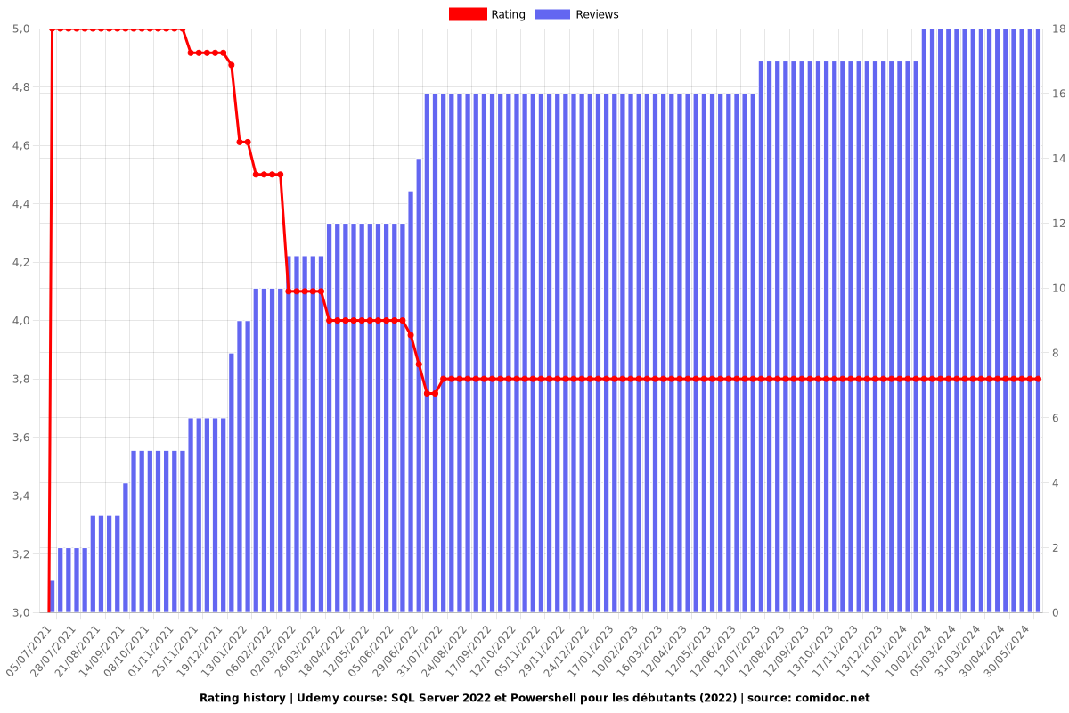 SQL Server 2022 et Powershell pour les débutants (2022) - Ratings chart