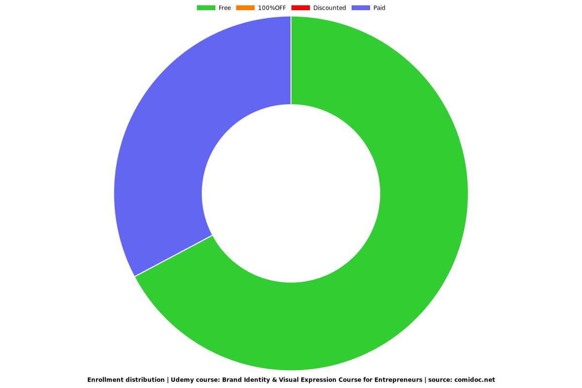 Brand Identity & Visual Expression Course for Entrepreneurs - Distribution chart