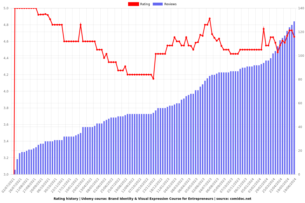 Brand Identity & Visual Expression Course for Entrepreneurs - Ratings chart