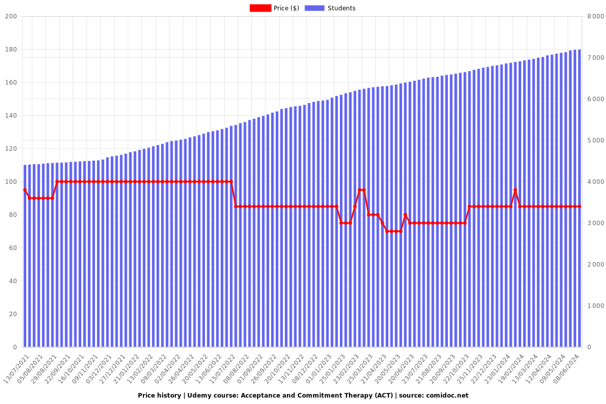 Acceptance and Commitment Therapy (ACT) - Price chart