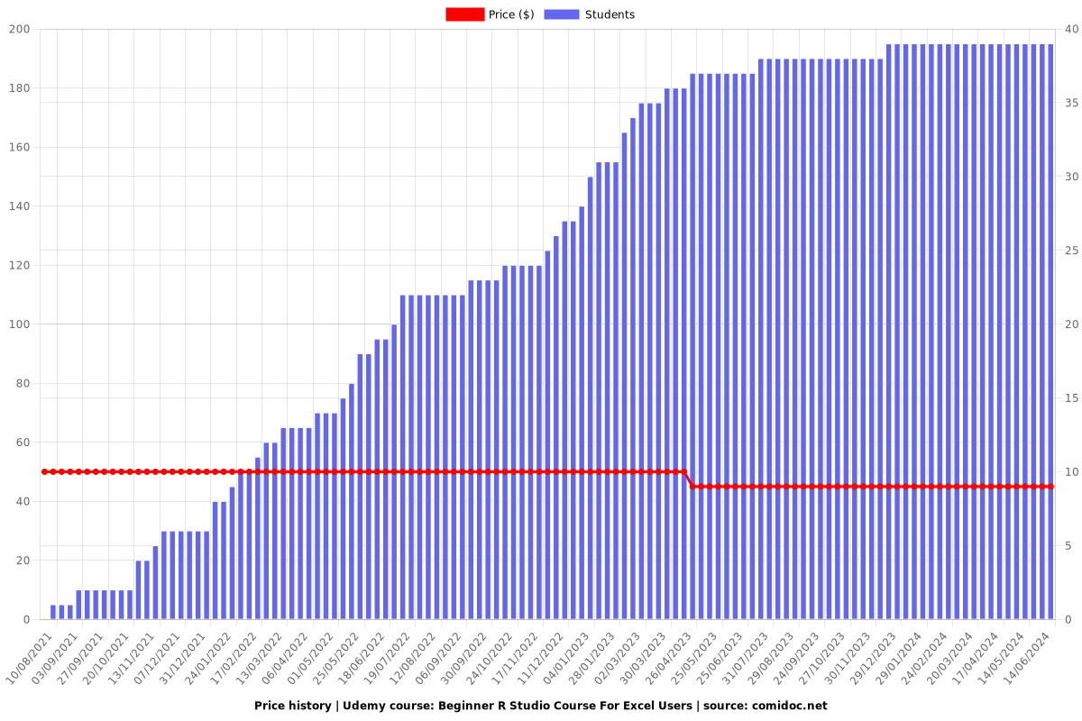 Beginner R Studio Course For Excel Users - Price chart