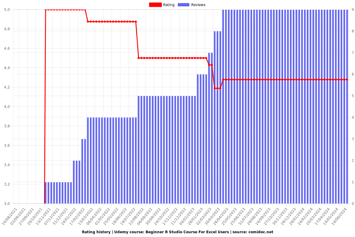 Beginner R Studio Course For Excel Users - Ratings chart