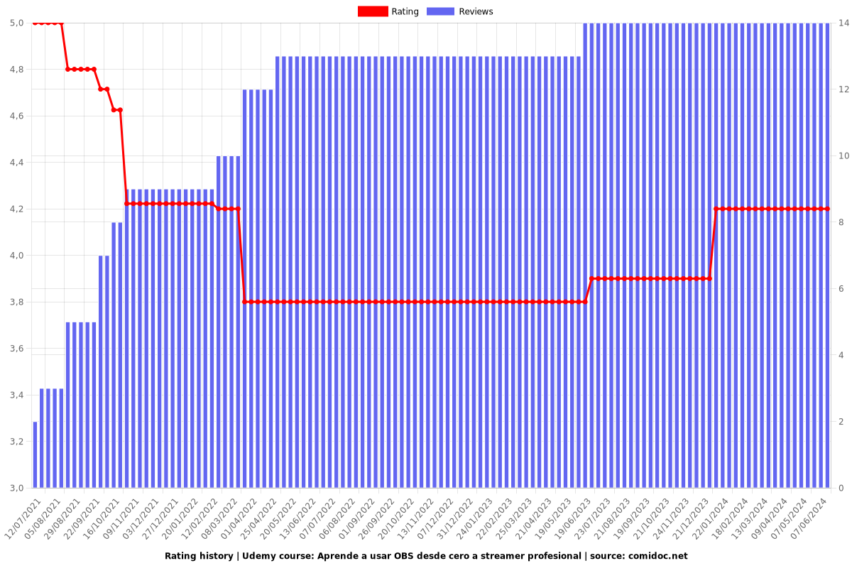 OBS studio live streaming paso a paso youtube y twitch - Ratings chart