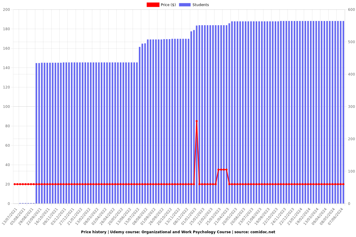 Organizational and Work Psychology Course - Price chart