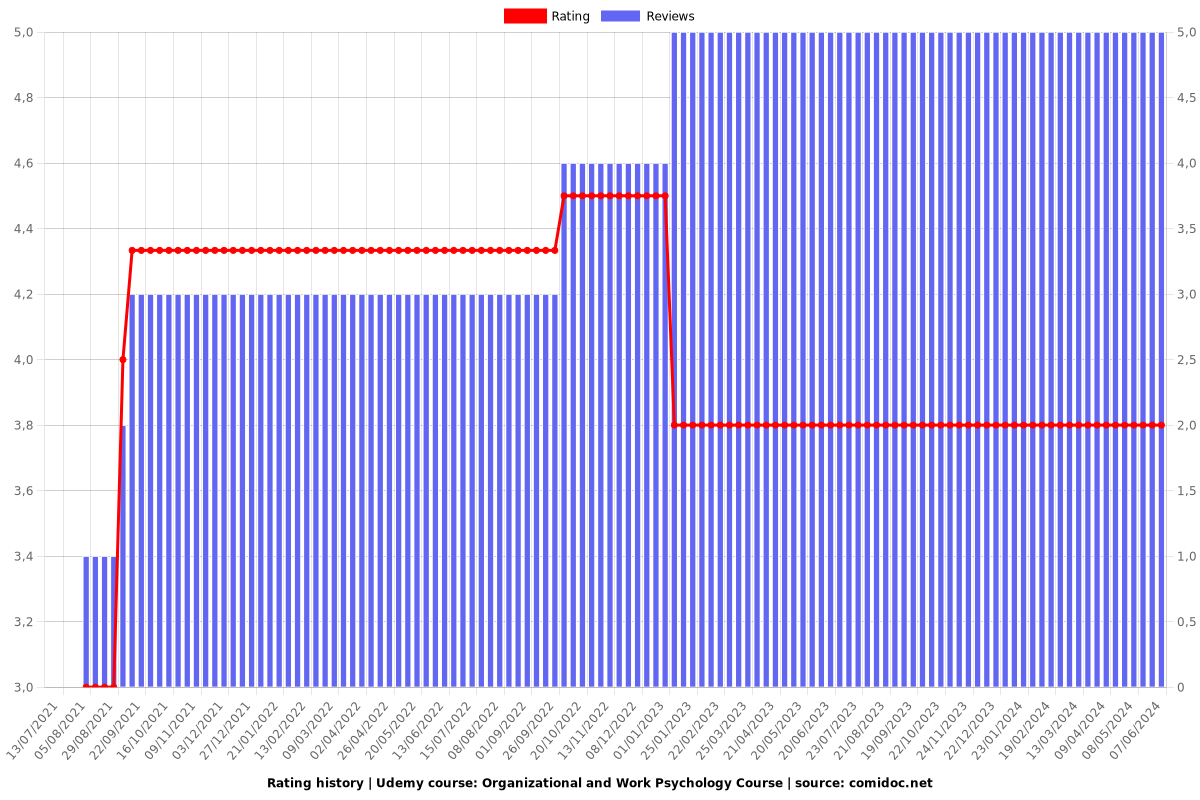 Organizational and Work Psychology Course - Ratings chart