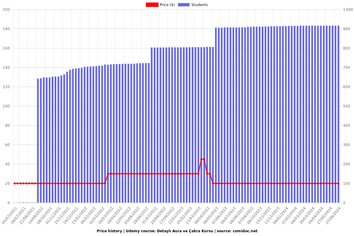 Detaylı Aura ve Çakra Kursu - Price chart