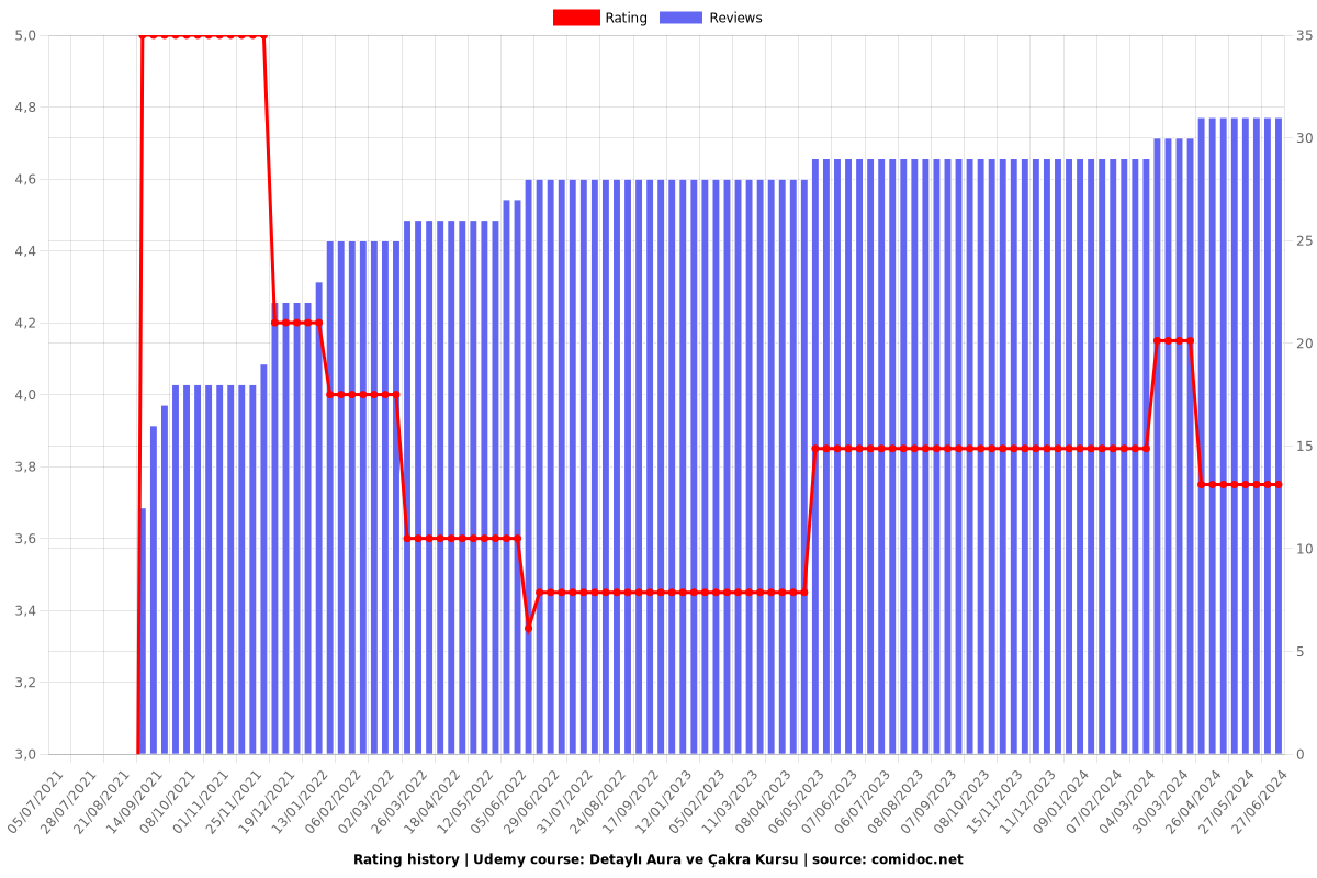 Detaylı Aura ve Çakra Kursu - Ratings chart