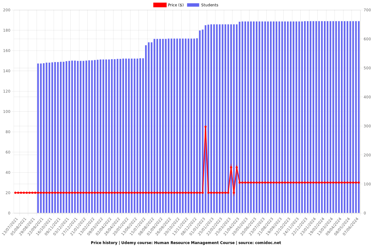 Human Resource Management Course - Price chart