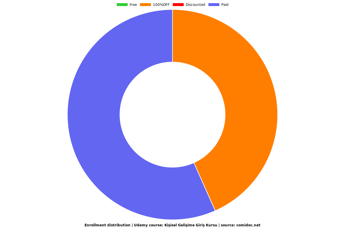 Kişisel Gelişime Giriş Kursu - Distribution chart