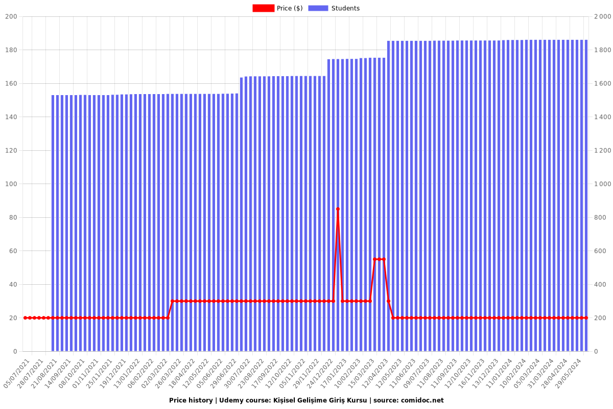 Kişisel Gelişime Giriş Kursu - Price chart