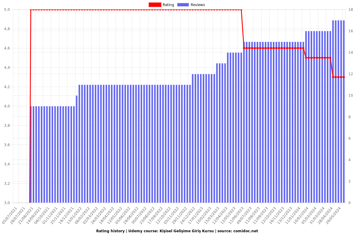 Kişisel Gelişime Giriş Kursu - Ratings chart