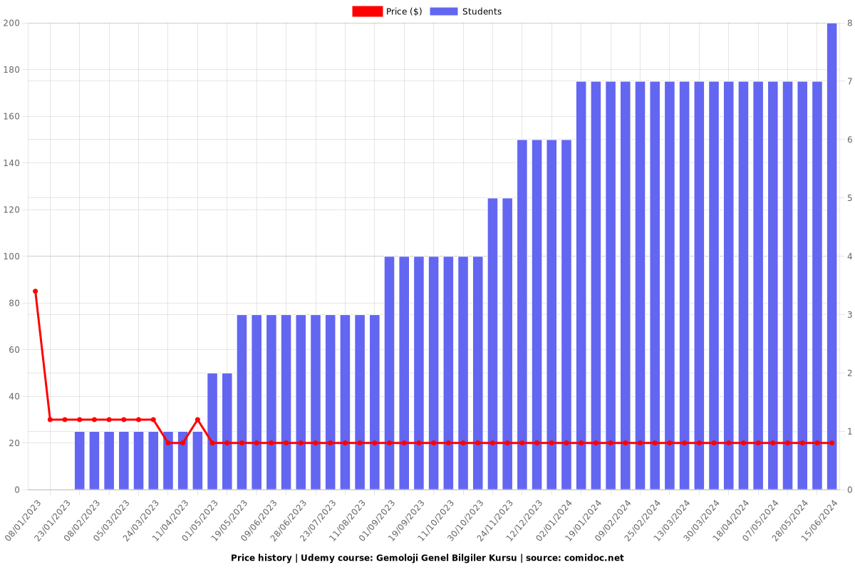 Gemoloji Genel Bilgiler Kursu - Price chart