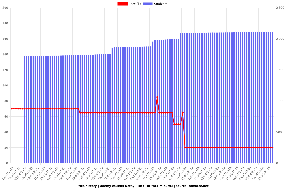 Detaylı Tıbbi İlk Yardım Kursu - Price chart