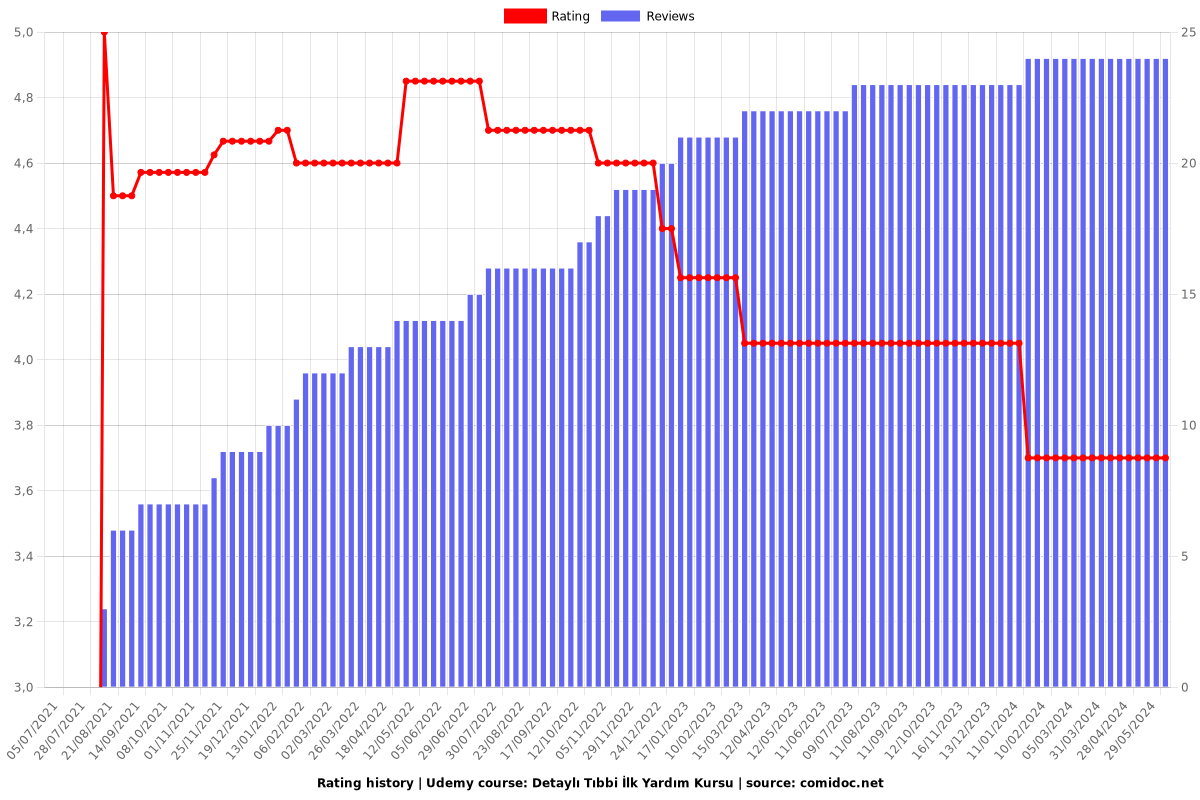 Detaylı Tıbbi İlk Yardım Kursu - Ratings chart