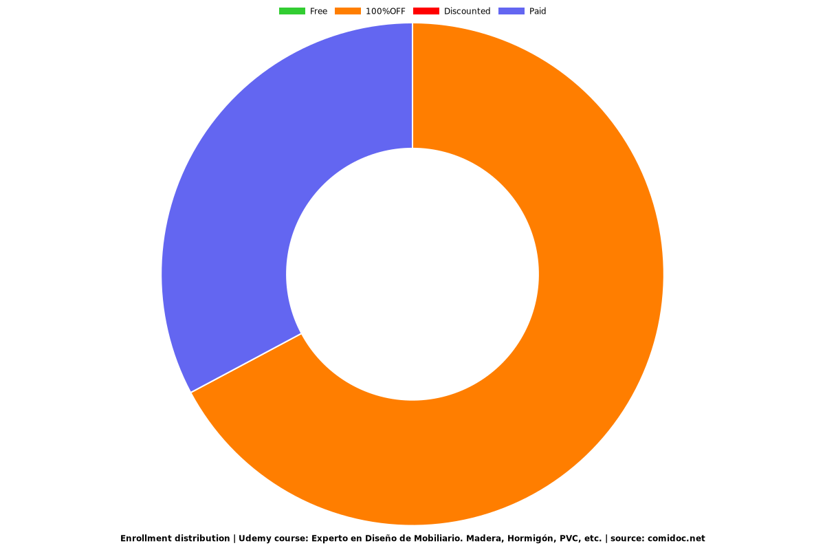 Experto en Diseño de Mobiliario. Madera, Hormigón, PVC, etc. - Distribution chart