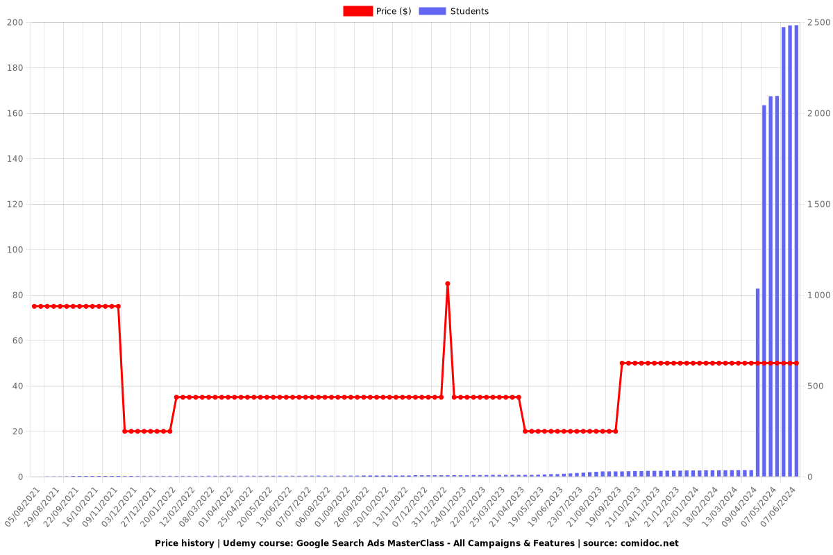 Google Search Ads MasterClass - All Campaigns & Features - Price chart