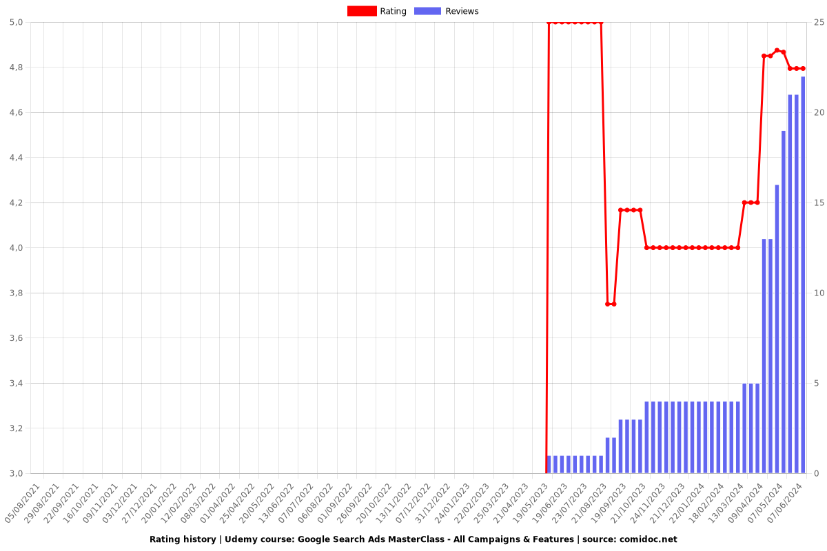 Google Search Ads MasterClass - All Campaigns & Features - Ratings chart