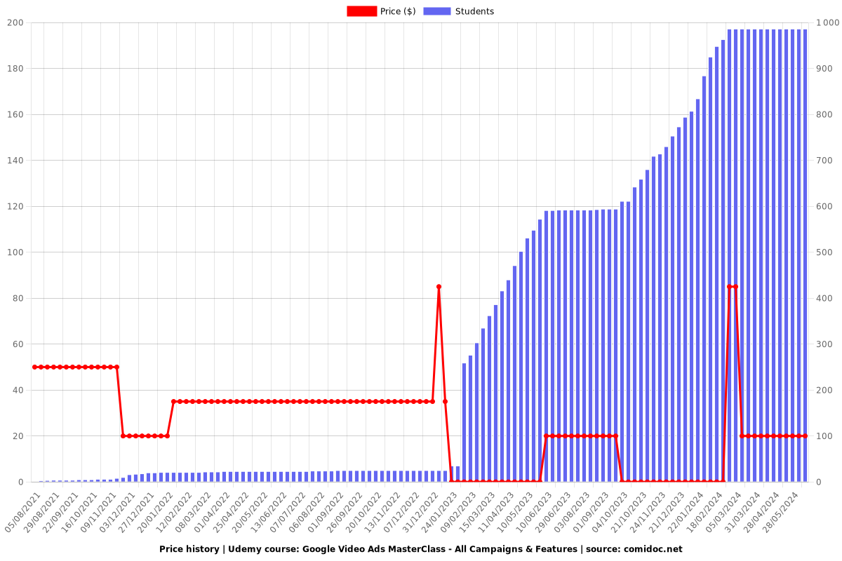 Google Video Ads MasterClass - All Campaigns & Features - Price chart