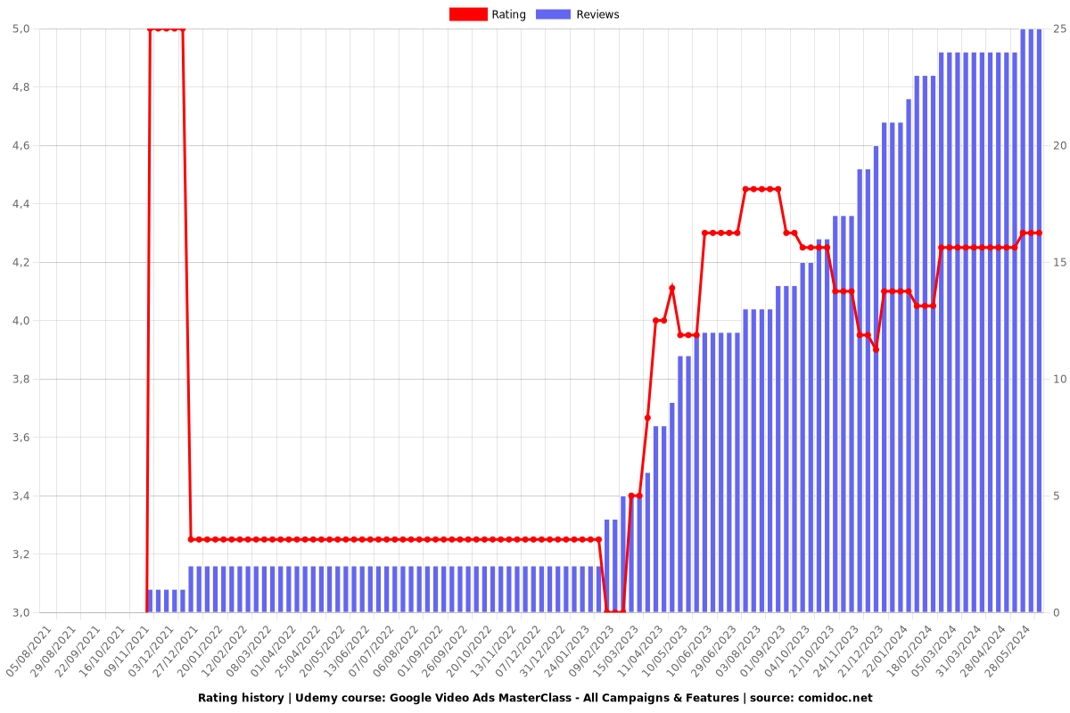 Google Video Ads MasterClass - All Campaigns & Features - Ratings chart