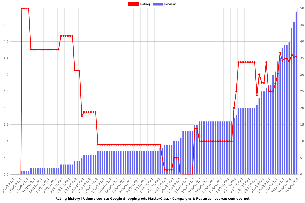 Google Shopping Ads MasterClass - Campaigns & Features - Ratings chart