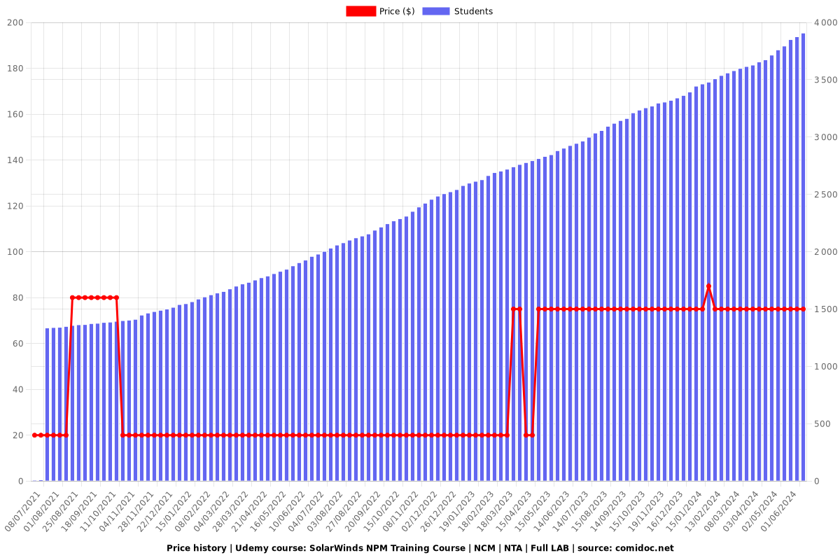 SolarWinds NPM Training Course | NCM | NTA | Full LAB - Price chart