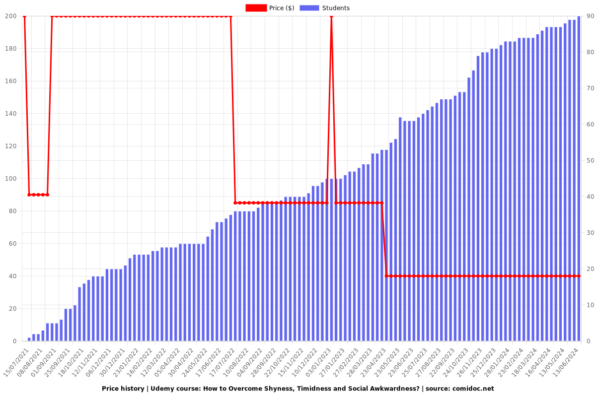 How to Overcome Shyness and Gain Self-Confidence? - Price chart