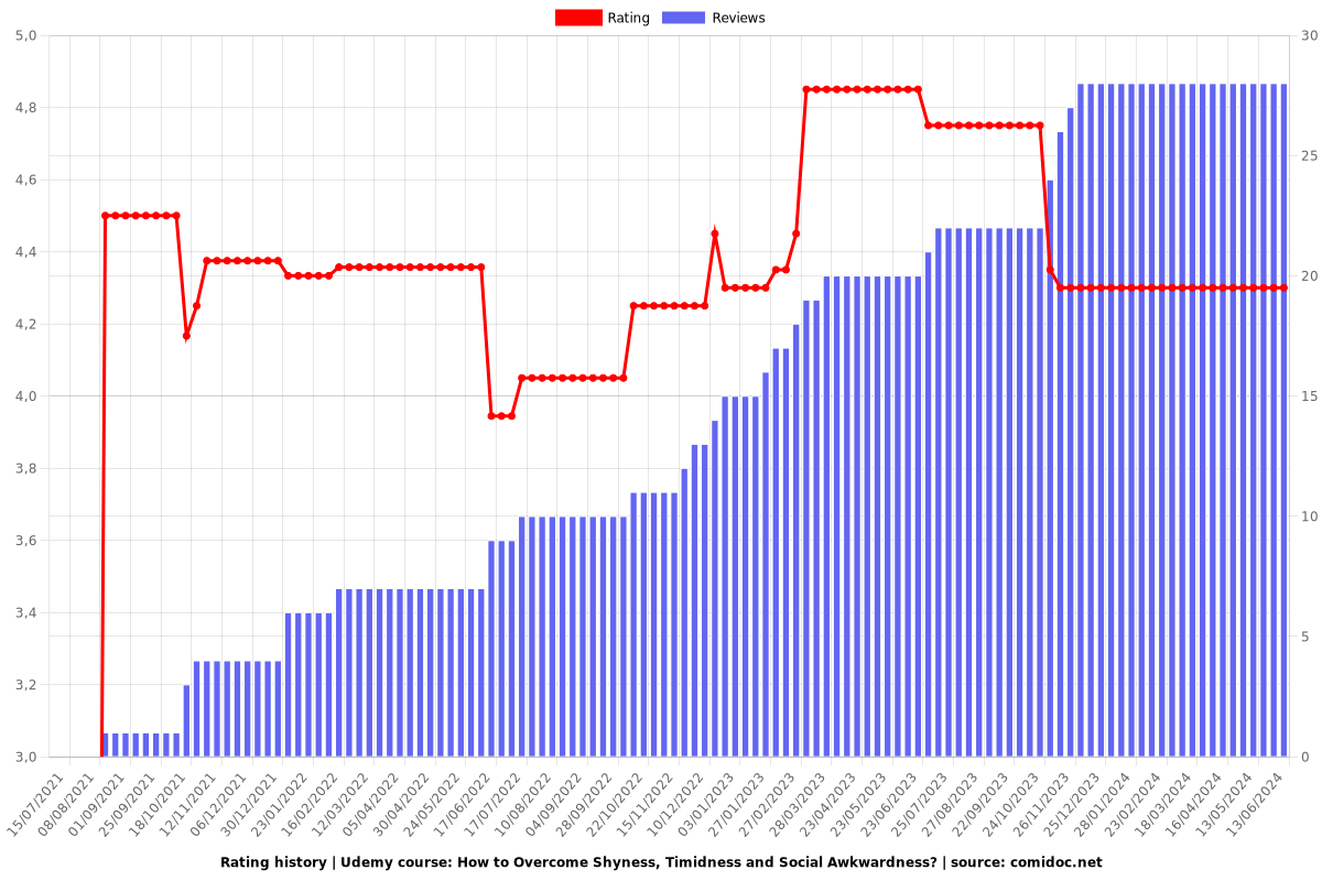 How to Overcome Shyness and Gain Self-Confidence? - Ratings chart