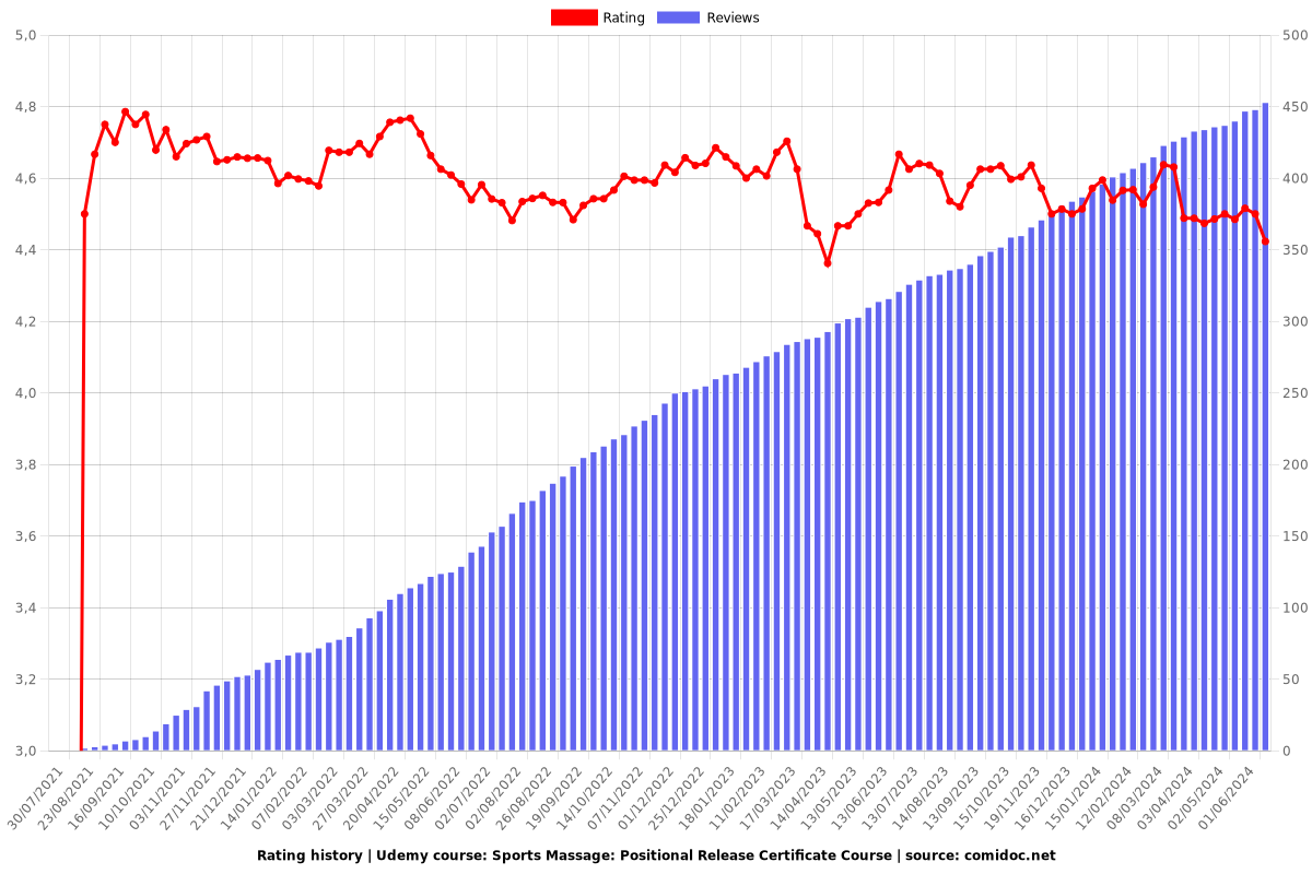 Sports Massage Positional Release Certificate Course (2 CEU) - Ratings chart