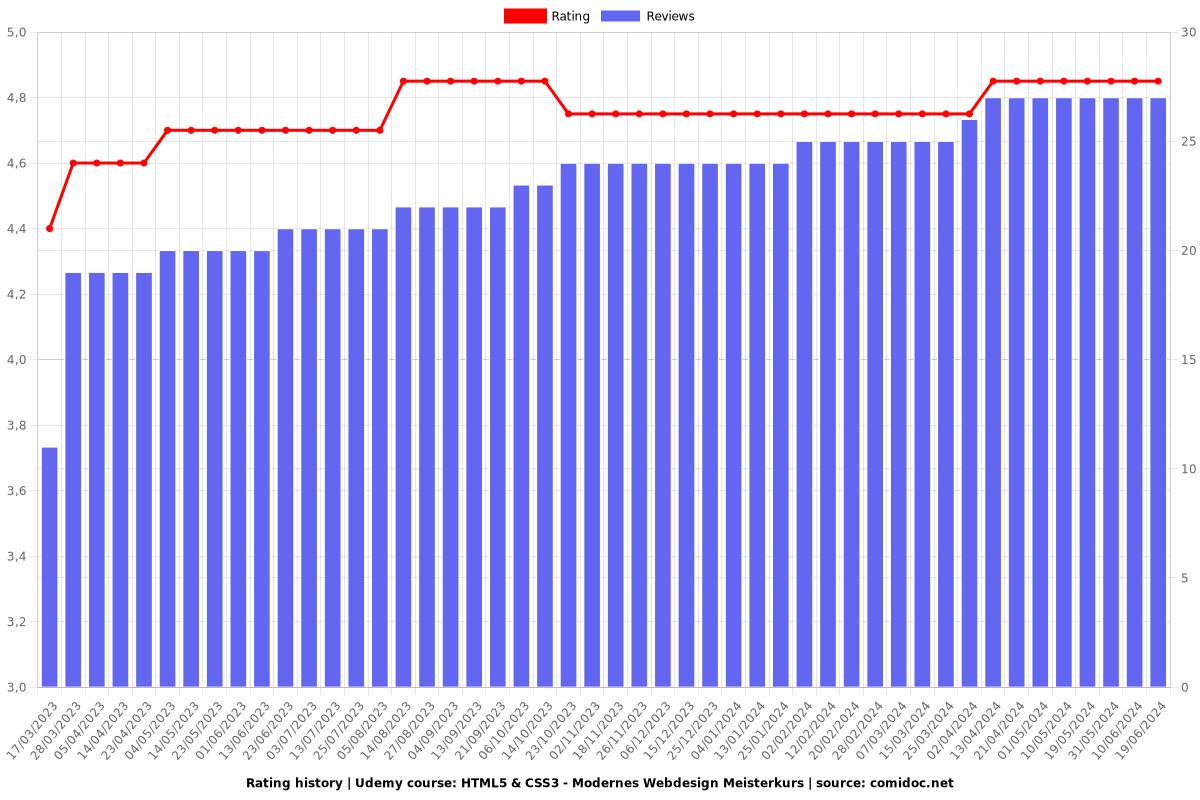 HTML5 & CSS3 - Modernes Webdesign Meisterkurs - Ratings chart