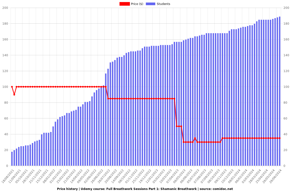 Full Breathwork Sessions Part 1: Shamanic Breathwork - Price chart