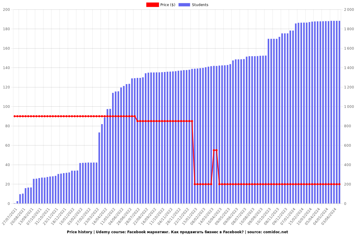 Facebook маркетинг. Как продвигать бизнес в Facebook? - Price chart