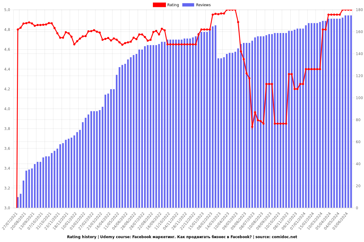 Facebook маркетинг. Как продвигать бизнес в Facebook? - Ratings chart