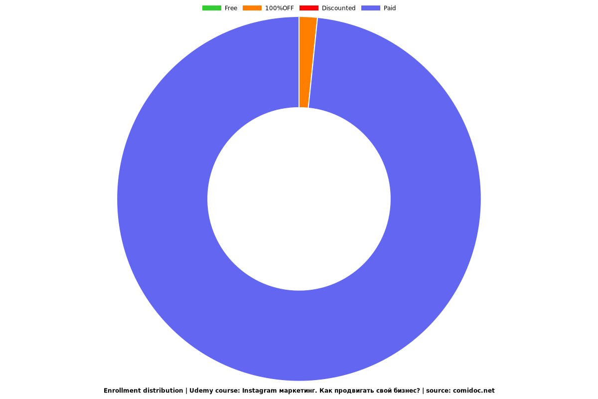 Instagram маркетинг. Как продвигать свой бизнес? - Distribution chart