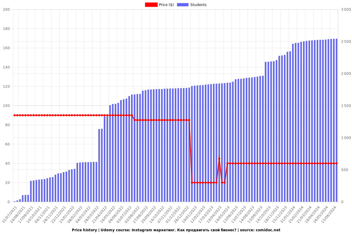 Instagram маркетинг. Как продвигать свой бизнес? - Price chart
